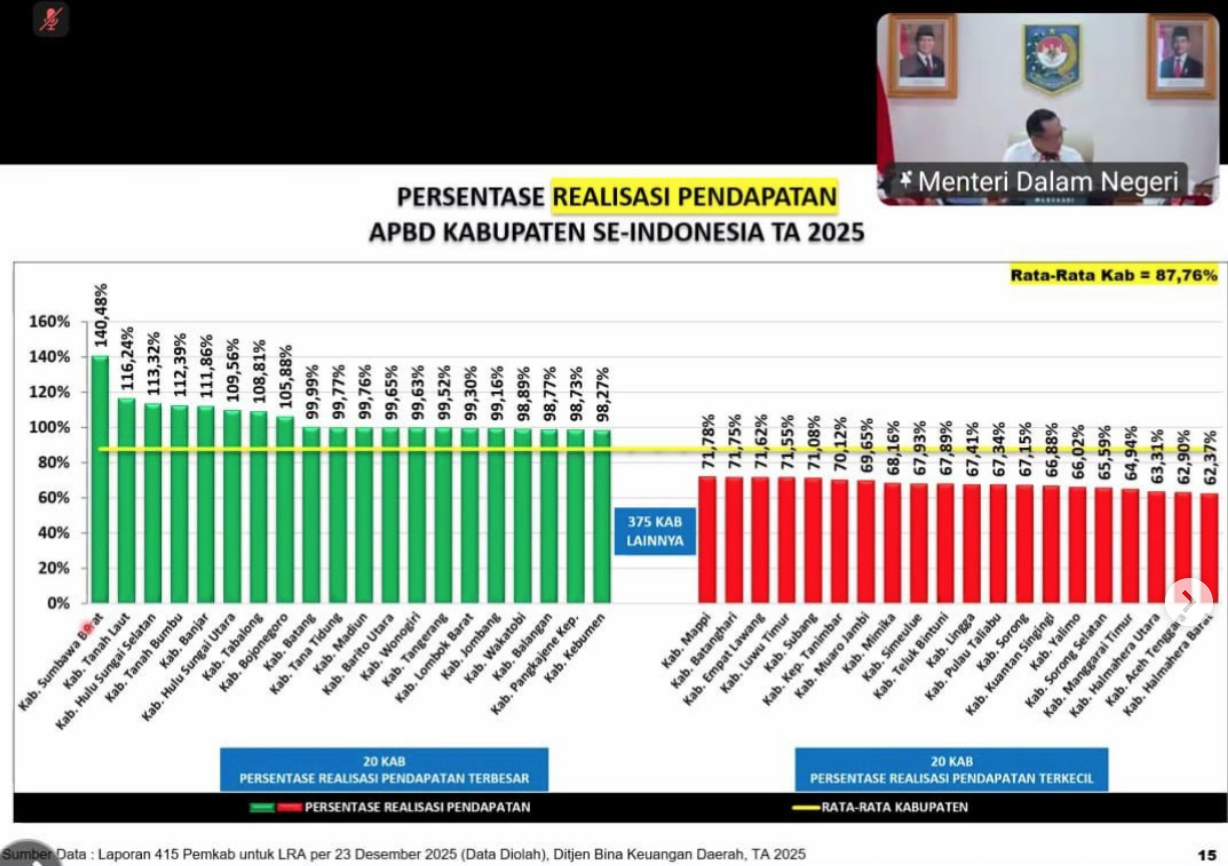 Realisasi APBD 116,24 Persen, Tanah Laut Duduki Posisi Kedua Nasional