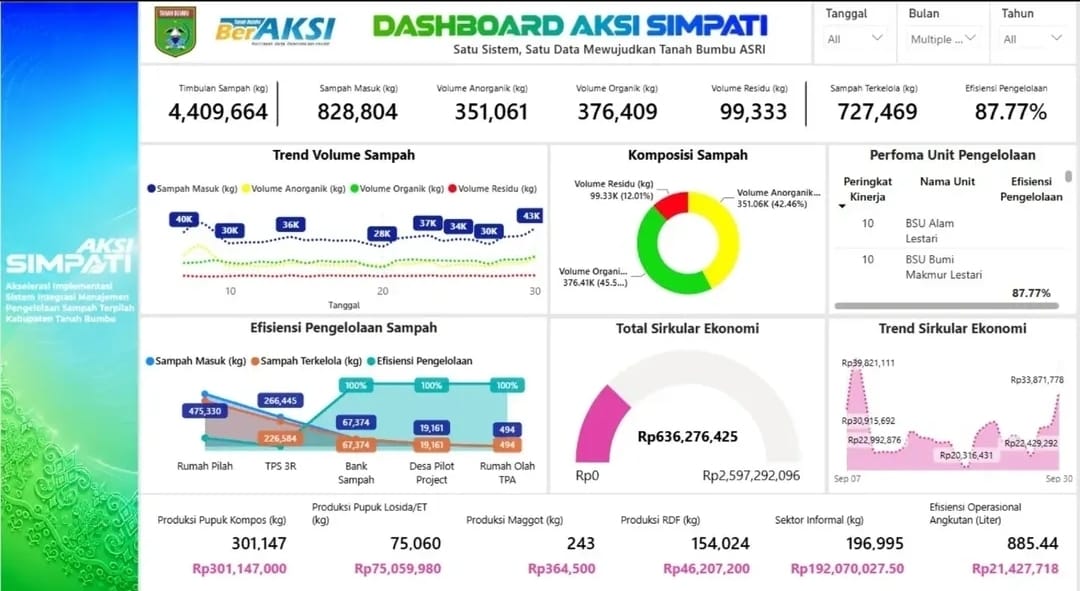 Pemkab Tanah Bumbu Luncurkan Aksi SIMPATI untuk Perkuat Pengelolaan Sampah Terpadu